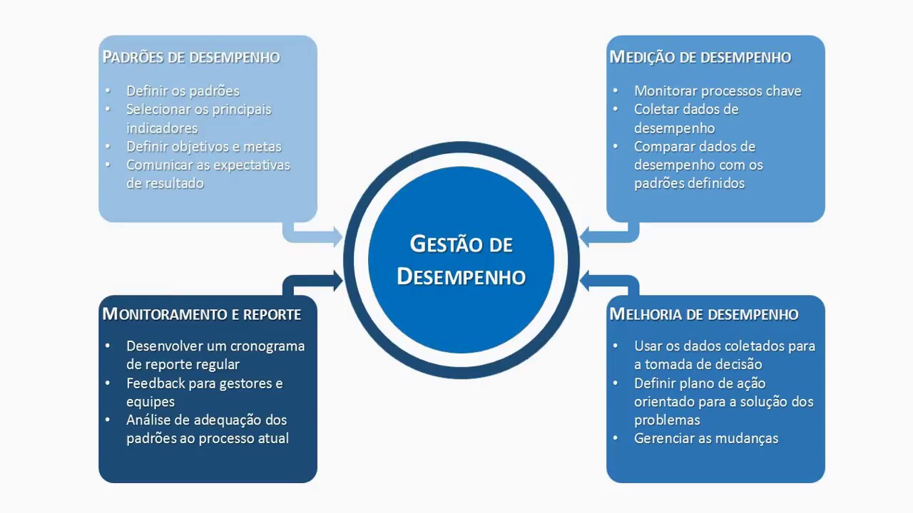 A Import Ncia Dos Indicadores Para A Medi O Do Desempenho Global Abco